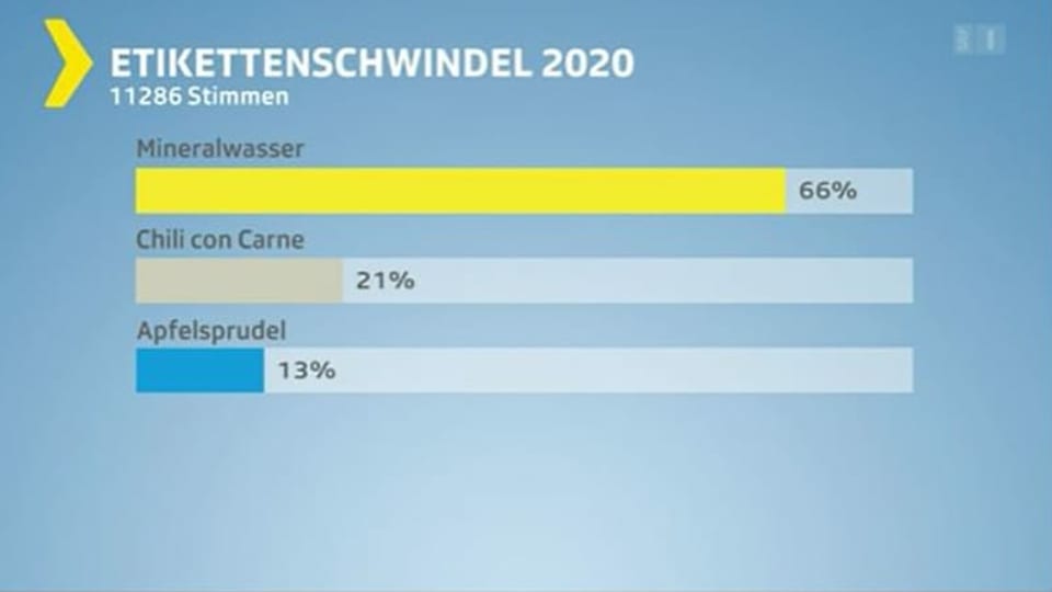 Resultate der Abstimmung