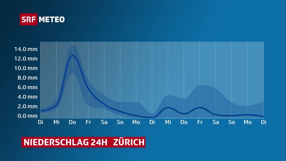 Ein Diagramm zeigt die Niederschlagssummen für Zürich. Es fällt immer wieder mal etwas Niederschlag. Die Mengen sind jedoch nicht gross.