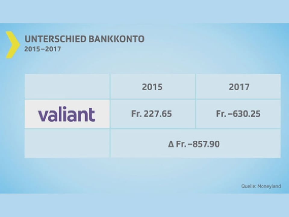 Tabelle Bankkonto-Vergleich.