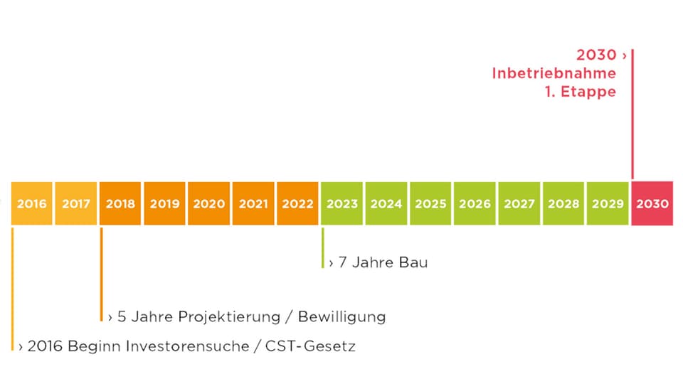 Zeitachse.