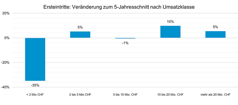 Bergbahnen ziehen eine positive Winterbilanz