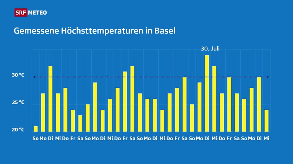 Temperaturverlauf der Vergangenheit