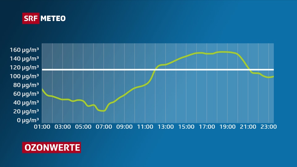 Tagesverlauf der Ozonwerte. Das Maximum wird zwischen 15 und 19 Uhr erreicht.