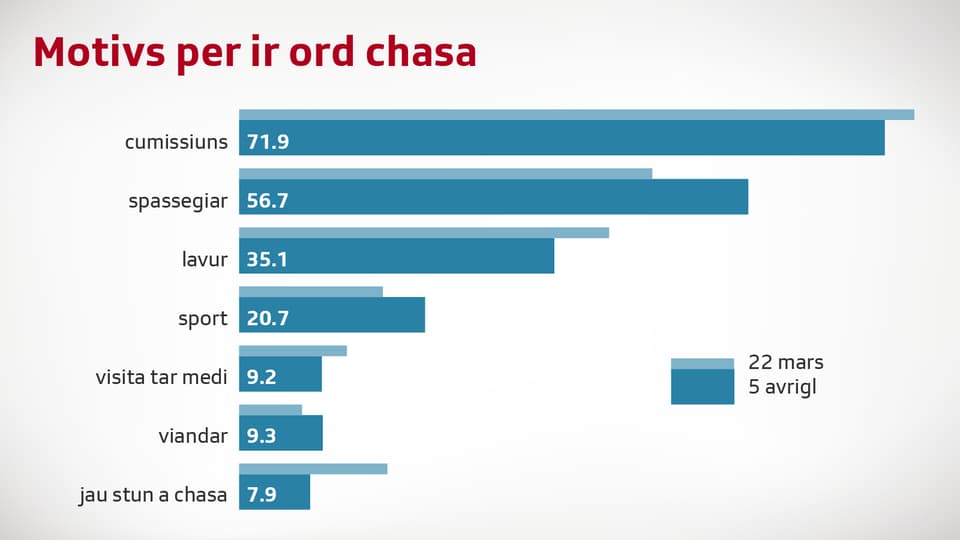 Grafica che mussa las raschuns dals Svizzers per ir ord chasa.