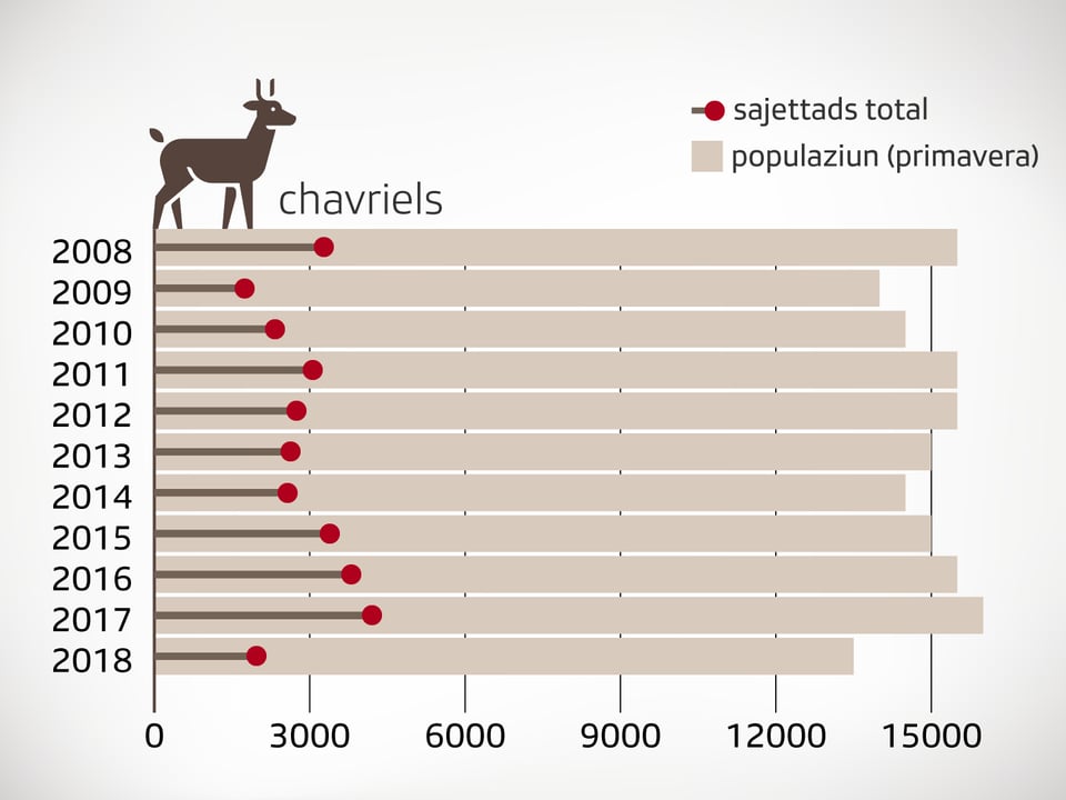 Ina grafica cun la populaziun dals chavriels