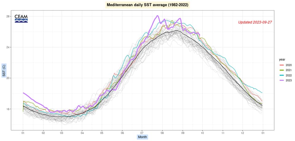 Eine Grafik zeigt den Temperaturverlauf des Mittelmeers