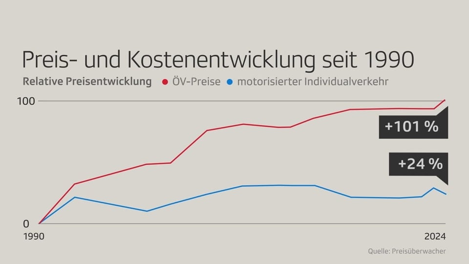 Die Grafik zeigt, dass die ÖV-Preise seit 1990 um 101& gestiegen sind. Die Autokosten hingegen nur um 24%.