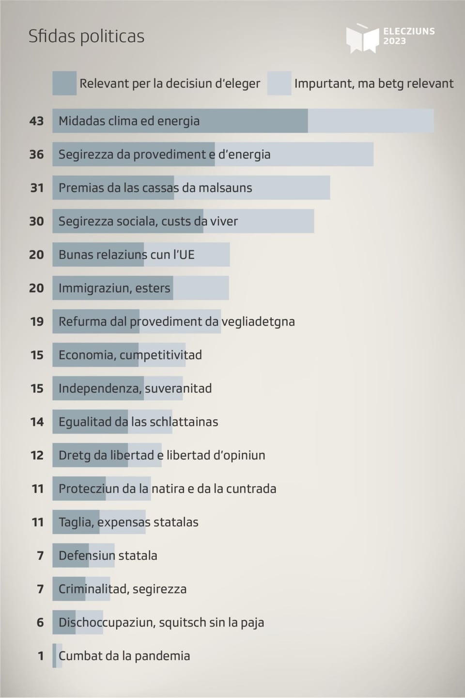 Grafica mussa la rangaziun da las sfidas tenor la retschertga Sotomo