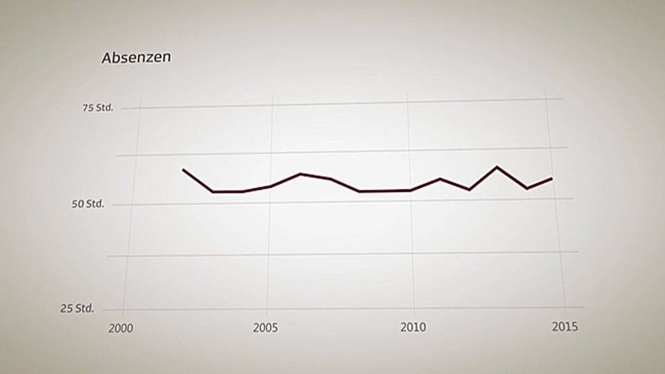 Entwicklung der Absenzen.