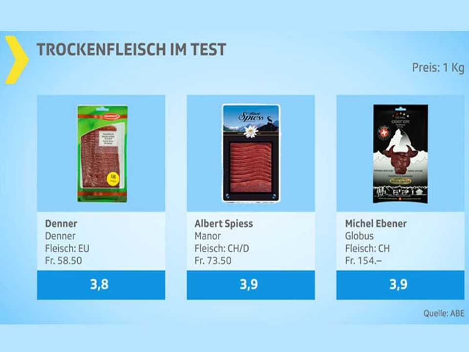 Testgrafik Trockenfleisch ungenügend.