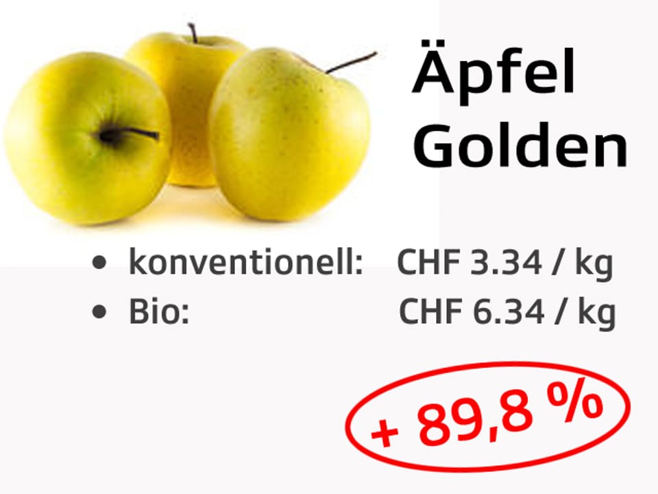 Preisvergleich Konventionell und Bio.