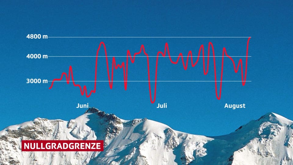 Über einen Bergpanorama ist eine Verlaufsgraphik gezeichnet.