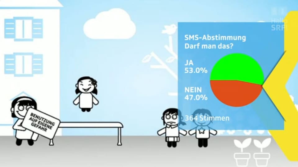 Restultat der SMS-Abstimmung: 53% Ja, 47% Nein.