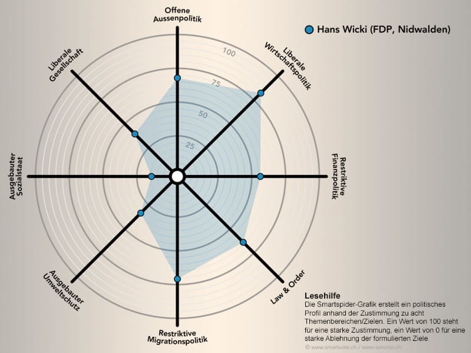 Smarspider mit dem politischen Profil von Hans Wicki.