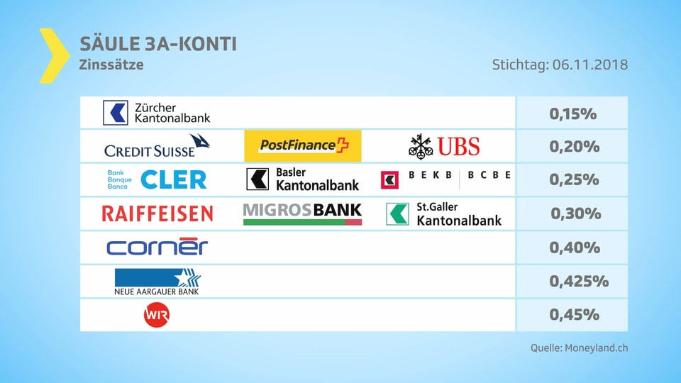Grafik verschiedene Banken und ihre Zinssätze.