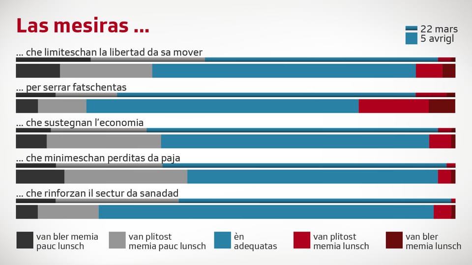 Grafica davart l'acceptanza da las mesiras