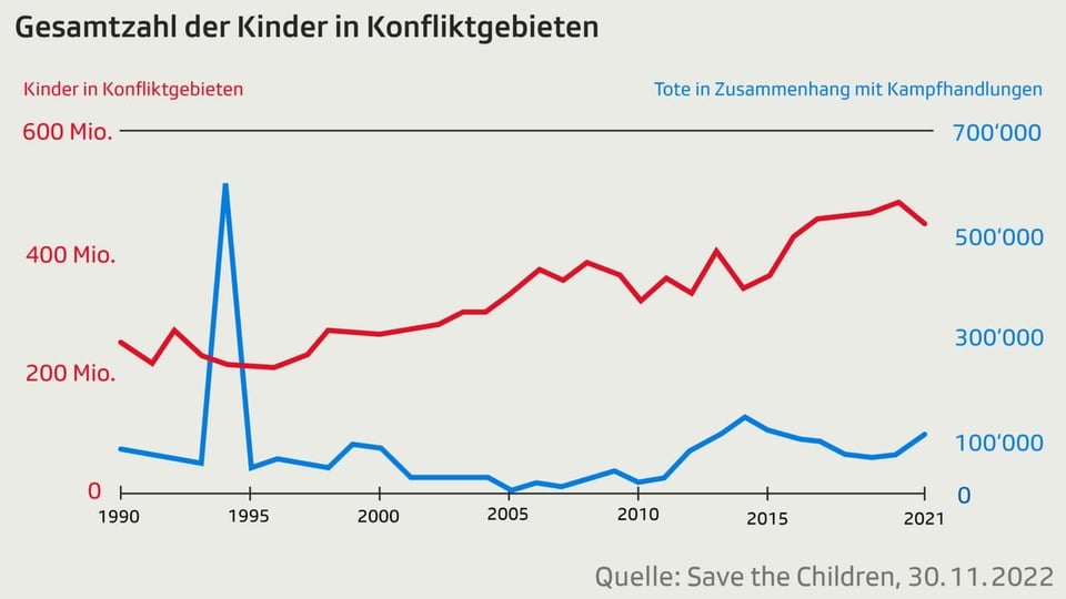 Liniendiagramm mit Gesamtzahl Kinder in Konfliktgebieten
