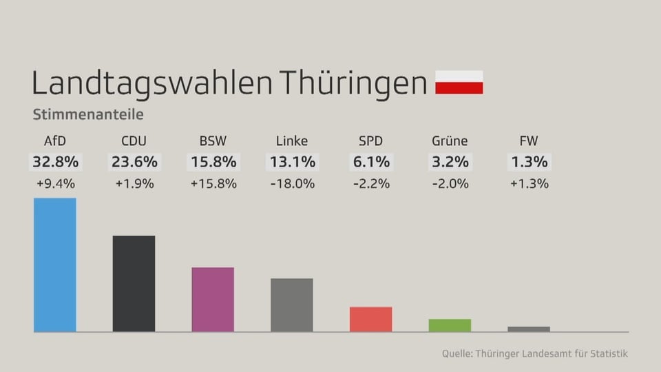 Landtagswahlen Thüringen