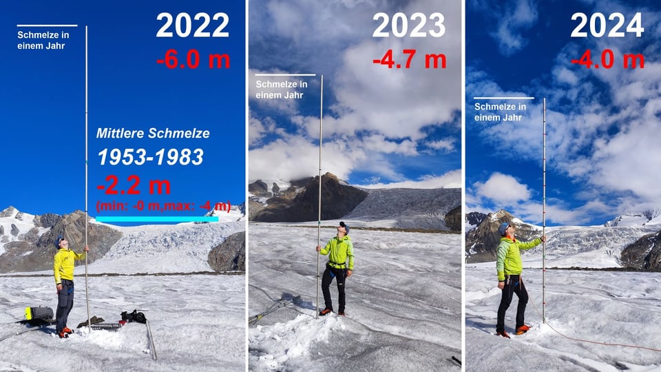 Drei Bilder eines Gletschers mit Schmelzraten für 2022, 2023 und 2024 dargestellt durch eine Person mit Stangen.