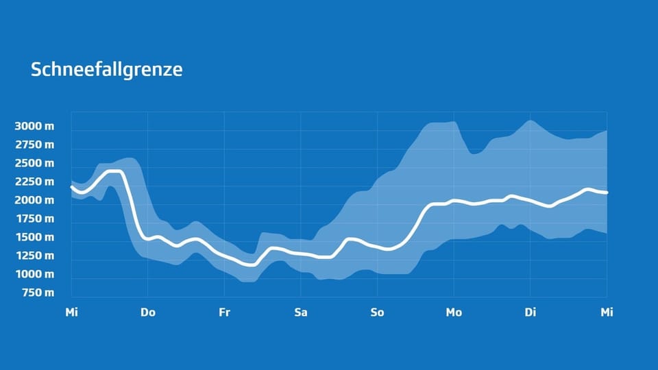 Diagramm der Schneefallgrenze über eine Woche.