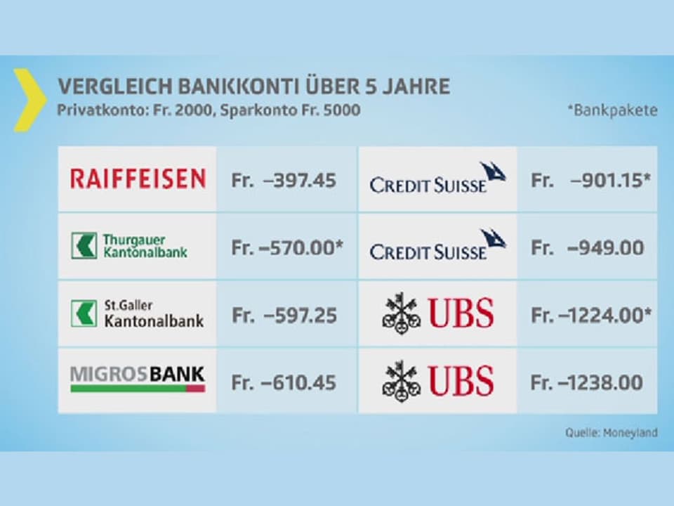 Tabelle mit Bankkonti-Angebot.