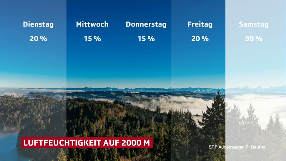 Verlauf der Luftfeuchtigkeit in den Bergen bis Samstag