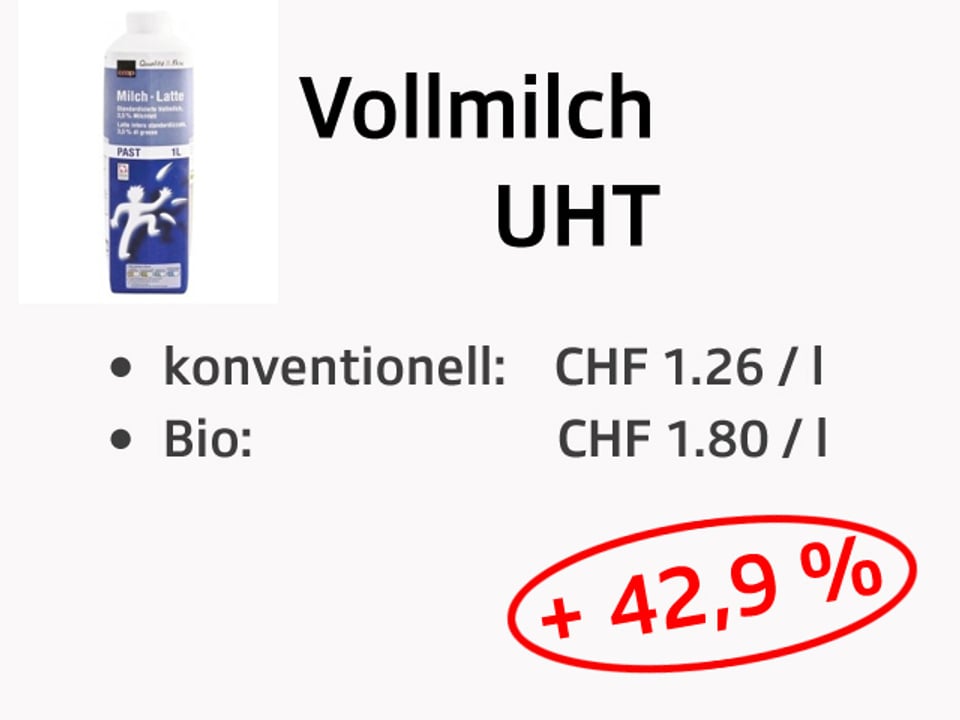 Preisvergleich Konventionell und Bio.