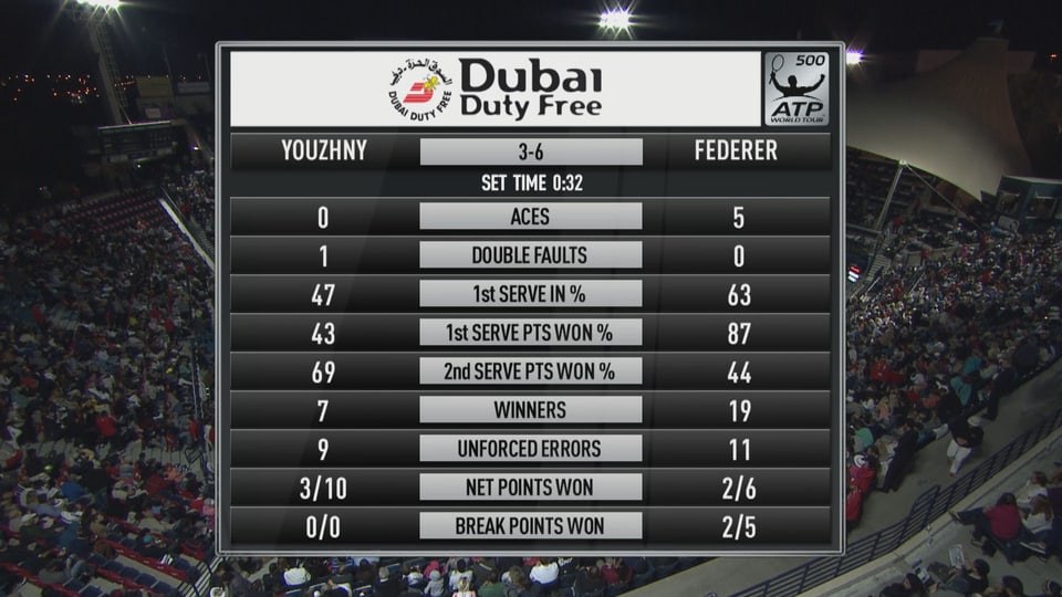 Player stat. АТР Дубай. ATP Дубай. Match stats игра. Match stats.