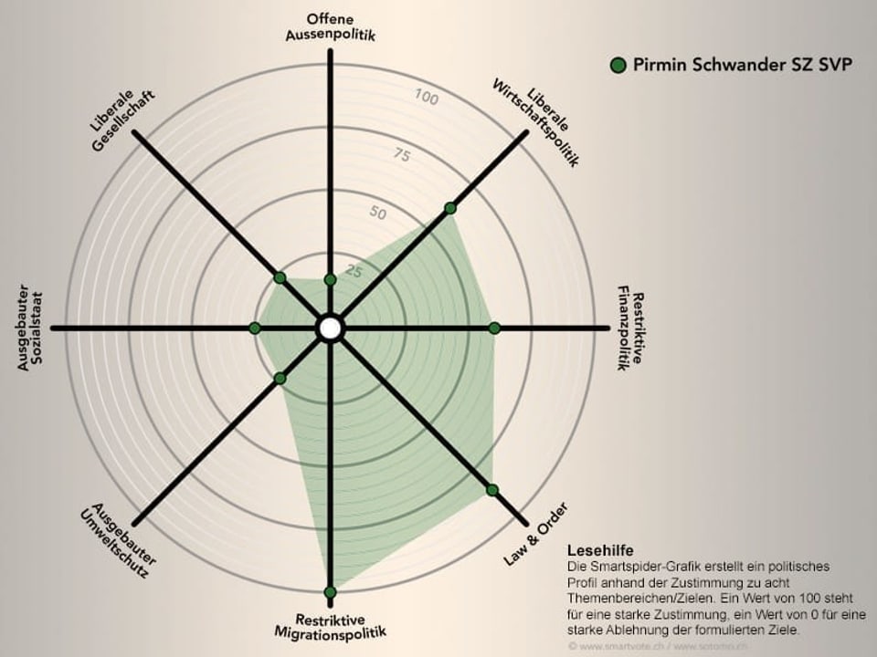 Das politische Profil von Pirmin Schwander.