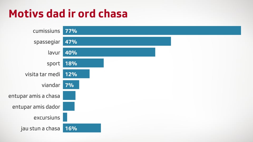 Motivs per bandunar la chasa