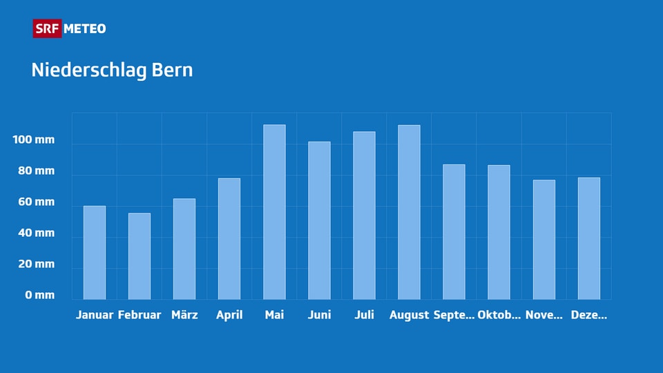 Precipitation chart for Bern with monthly rainfall amounts.