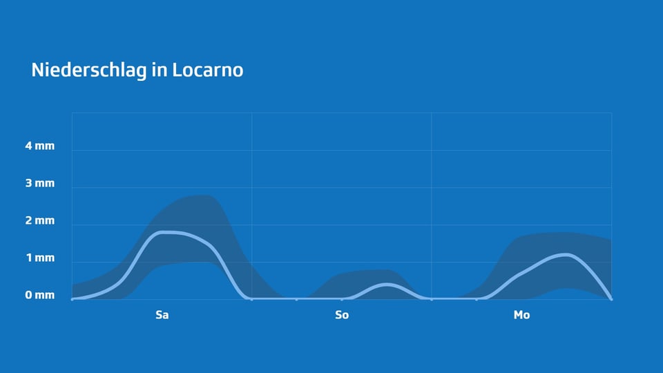 Niederschlagsvorhersage für Locarno