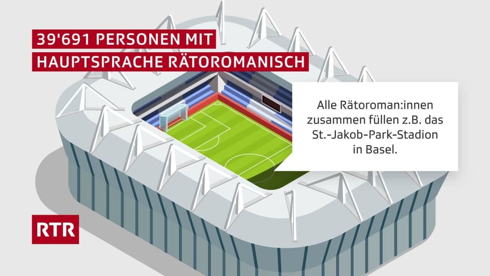 Die aktuelle Anzahl Rätoromanen von 39691 Personen füllt aktuell das St. Jakob-Park-Stadion in Basel. 