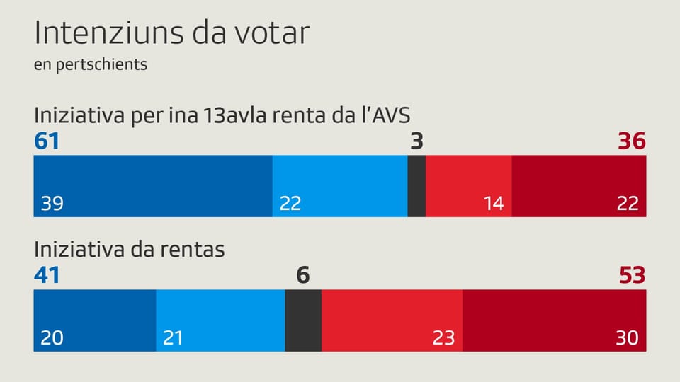 Grafik Wahlbarometer 3 da März: Wahlabsichten