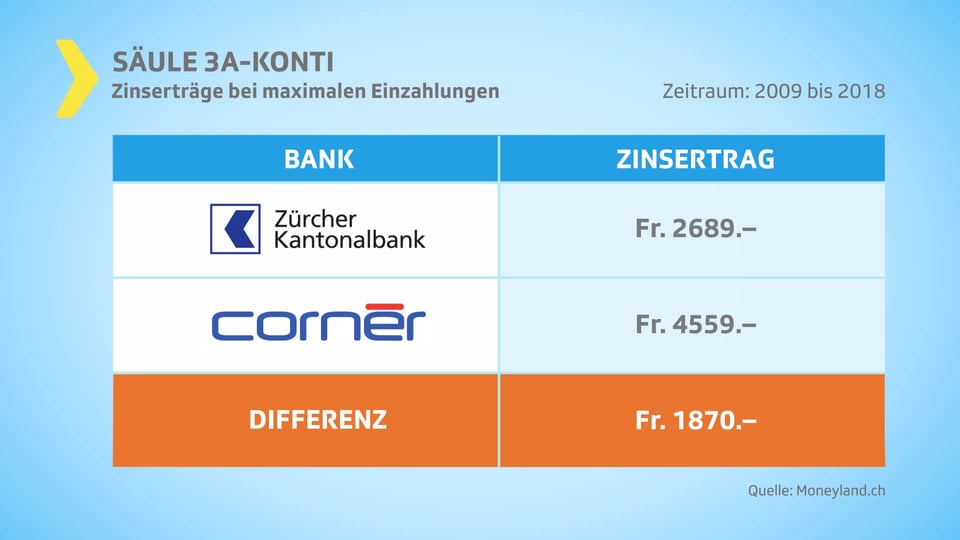 Grafik Zinsertrag-Vergleich zweier Banken.