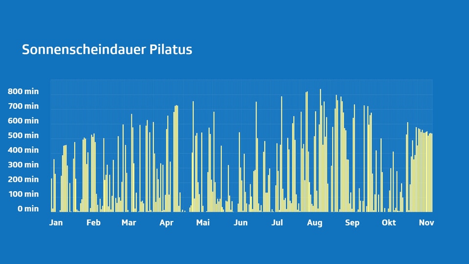 Balkendiagramm der Sonnenscheindauer am Pilatus von Jan bis Nov.
