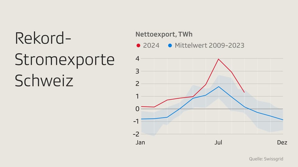 Diagramm der Stromexporte der Schweiz mit Rekordwerten 2024.