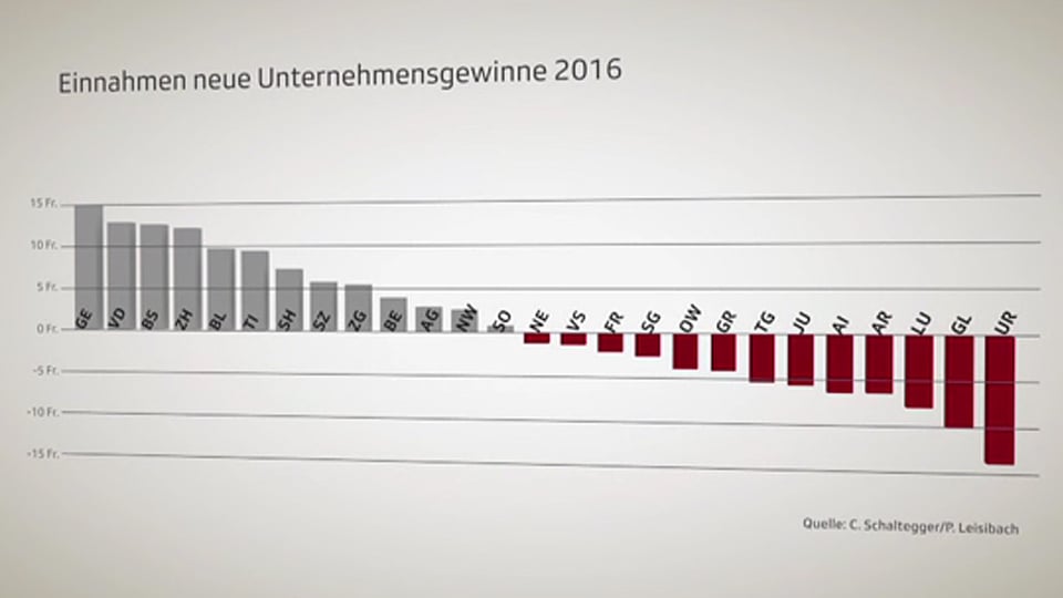 Grafik, der die Einnahmen durch neue Unternehmensgewinne der Kantone zeigt.