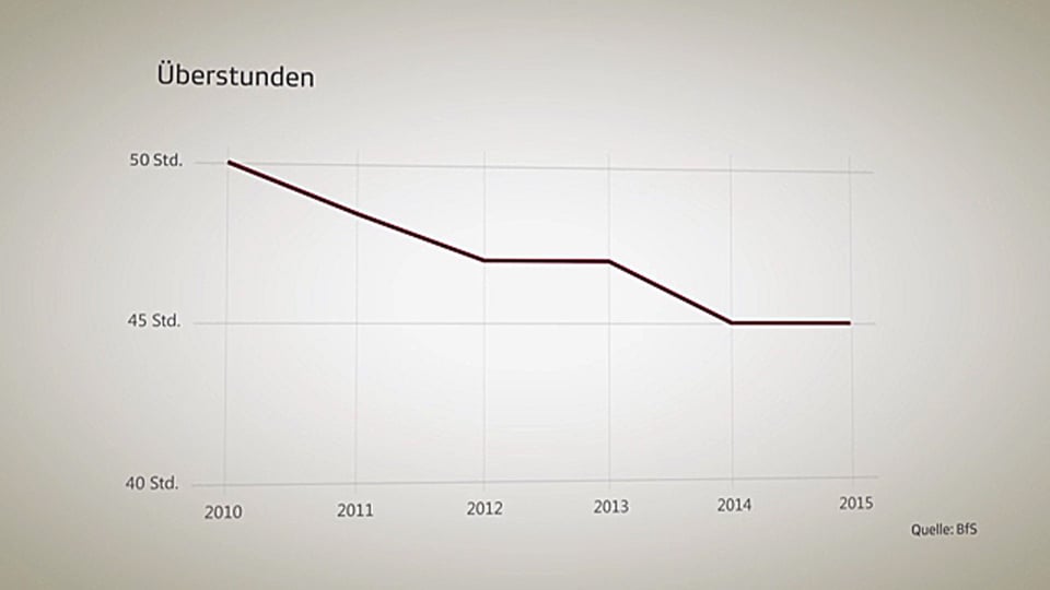 Entwicklung der Überstunden.