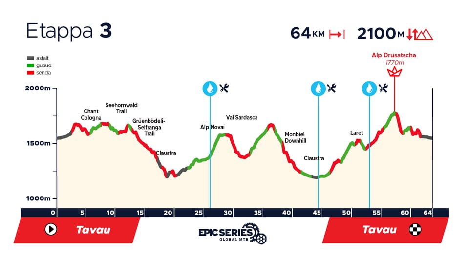 Profil der Etappe 3 des EPIC Series Rennens in Tavau mit einer Streckenlänge von 64 km und einem Anstieg von 2100 m.