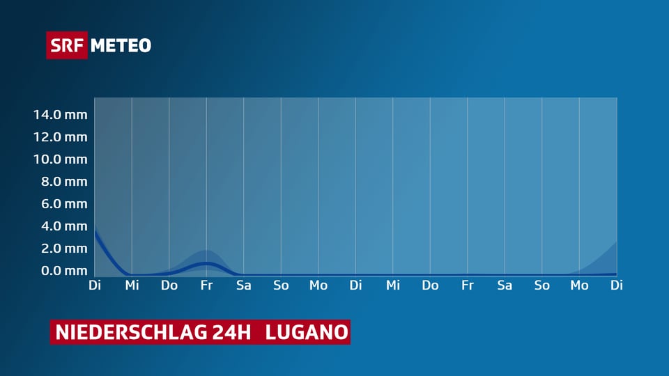 Ein Diagramm zeigt die Niederschlagssummen für Lugano bis zum 26. Dezember. Es fällt kaum Niederschlag.