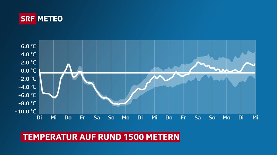 Ein Diagramm zeigt die Temperaturkurve auf einer Höhe von 1500 Metern. Der Trend zeigt nach oben.