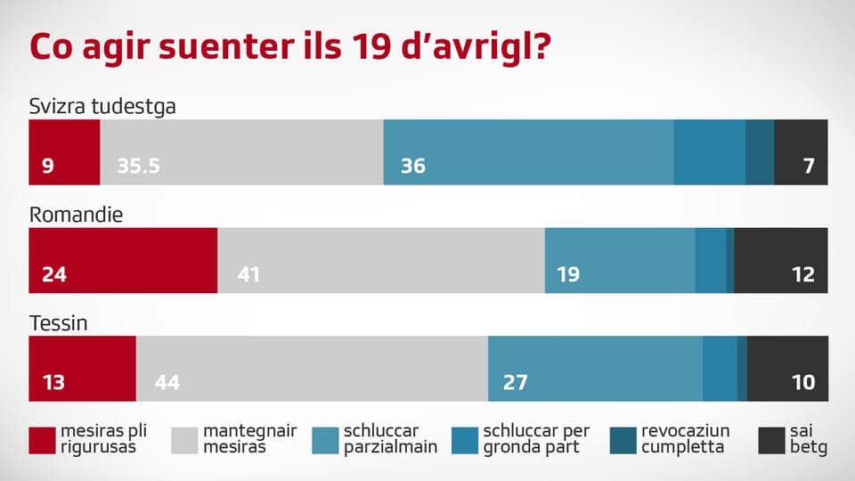 Grafica davart co agir suenter ils 19 d'avrigl