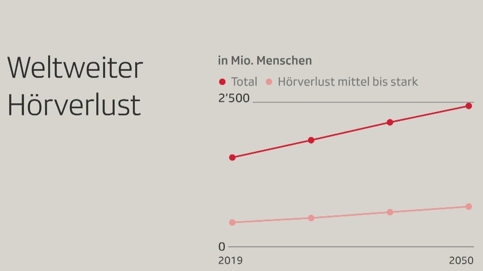 Weltweiter Hörverlust – Entwicklung bis 2050