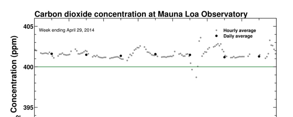 Schemtischer Verlauf der Kohlendioxydkonzentration im April 2014, Observatorium Mauna Loa Hawaii