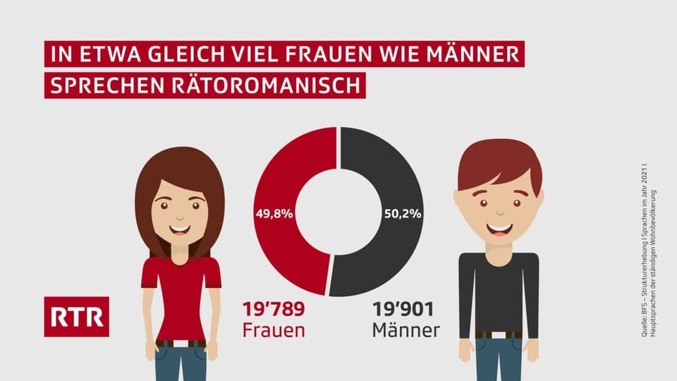 Die Geschlechtsverteilung der Rätoromanen ist ausgeglichen