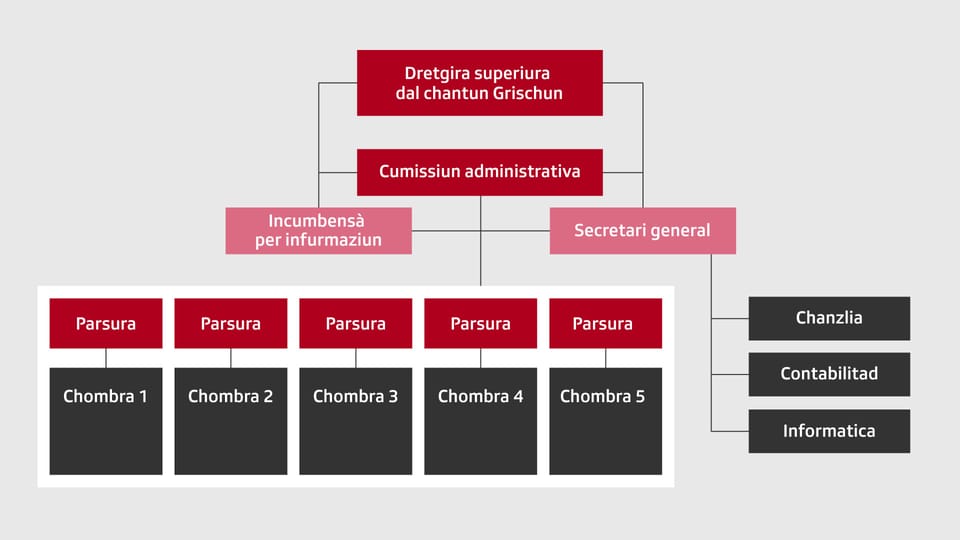 Organigram pussaivel da la Dretgira superiura