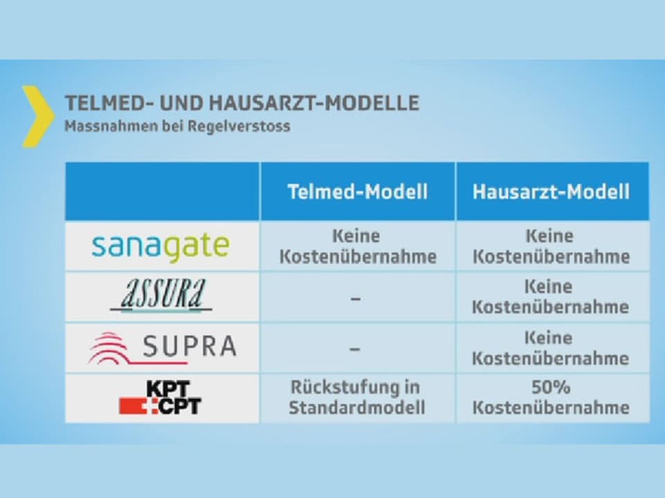 Grafik Krankenkassenmodelle: Massnahmen bei Regelverstoss.