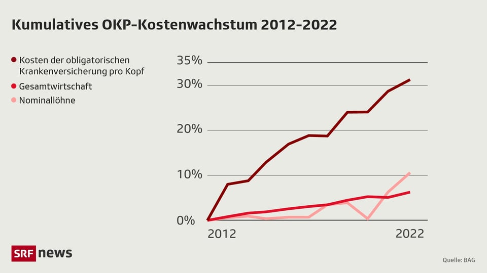 Grafik des kumulativen OKP-Kostenwachstums 2012-2022 mit drei Linien.