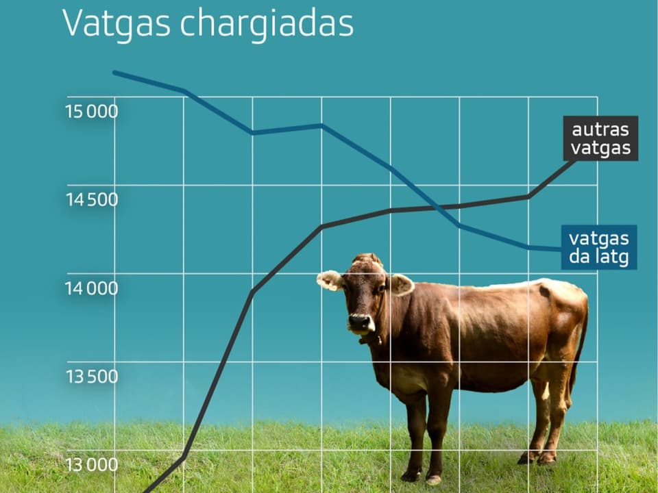 Grafica che mussa il svilup dal dumber da vatgas chargiadas.